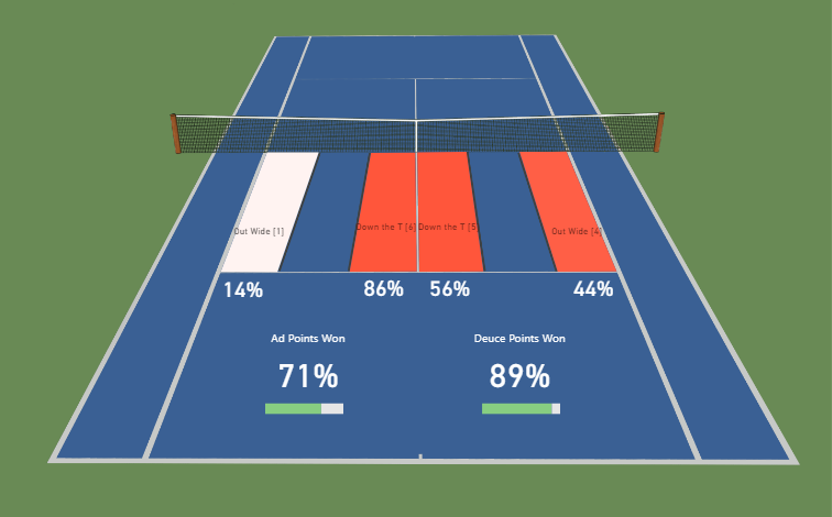 Service Pattern Analysis Novak Djokovic Set 1