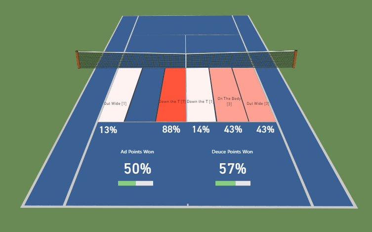 Service Pattern Analysis for Novak Djokovic Set 1