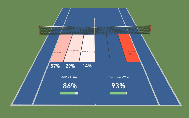 Serve & Volley Success