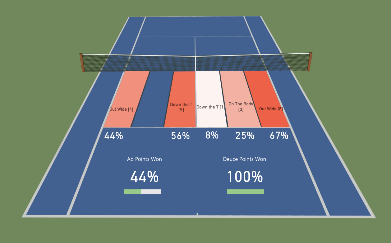 Carlos Alcaraz Set 3 First Serve Pattern